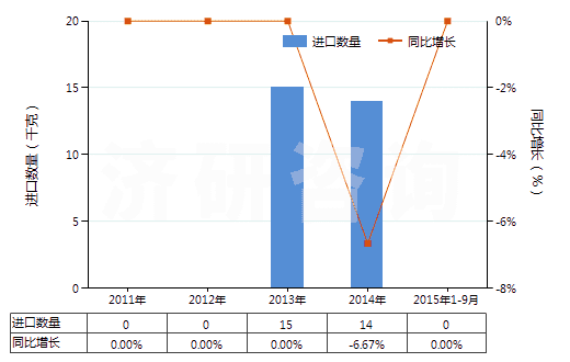 2011-2015年9月中國鎢酸(HS28259011)進口量及增速統(tǒng)計 2011-2015年9月中國鎢酸(HS28259011)進口量及增速統(tǒng)計